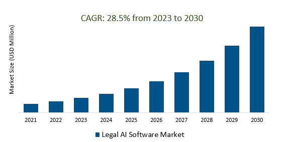 Legal AI Software Market 2023-2030	